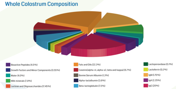 Whole Colostrum Composition